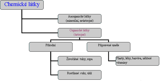 trideni latek organicke